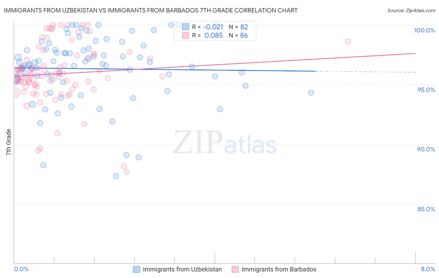 Immigrants from Uzbekistan vs Immigrants from Barbados 7th Grade