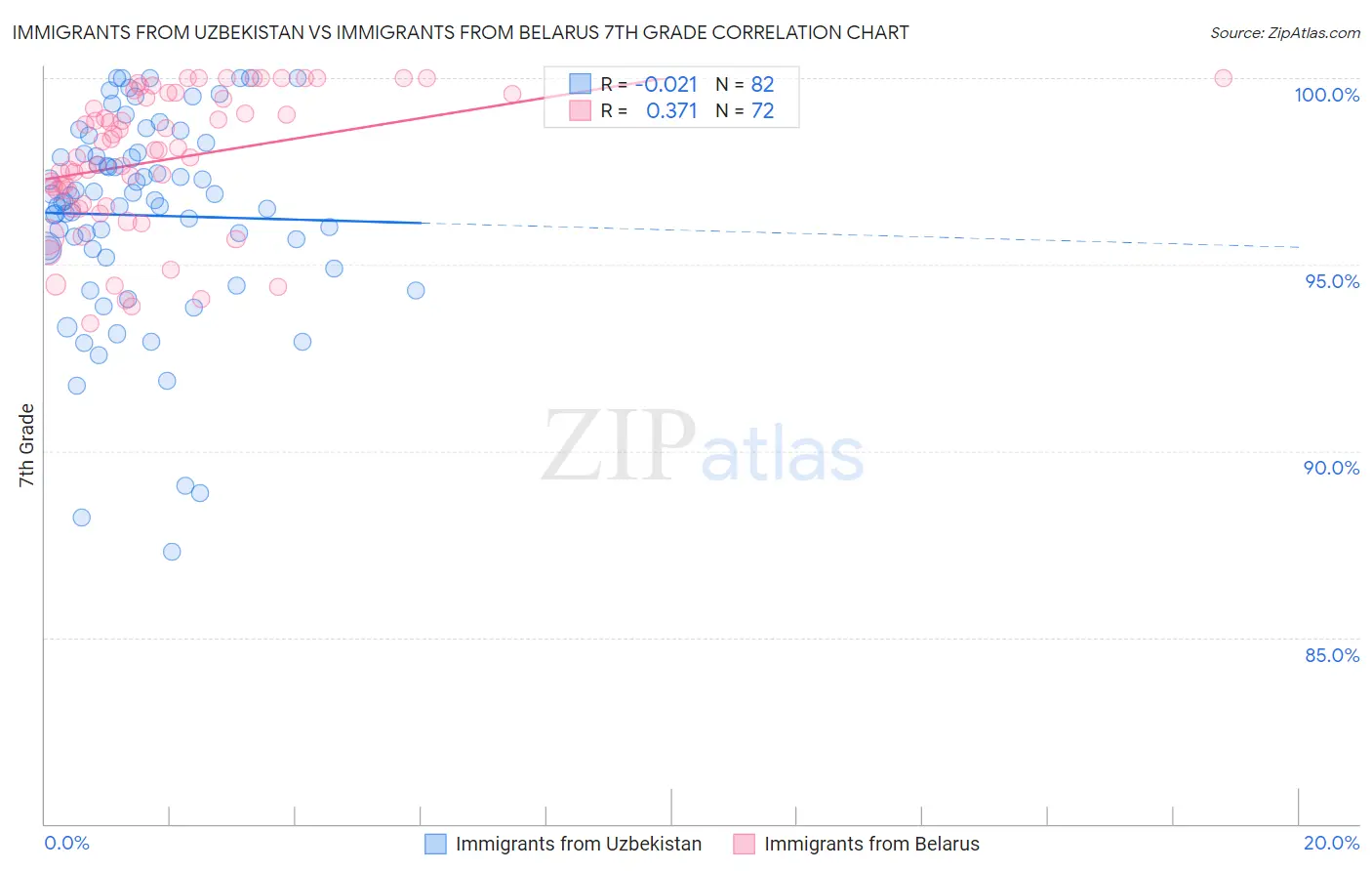 Immigrants from Uzbekistan vs Immigrants from Belarus 7th Grade