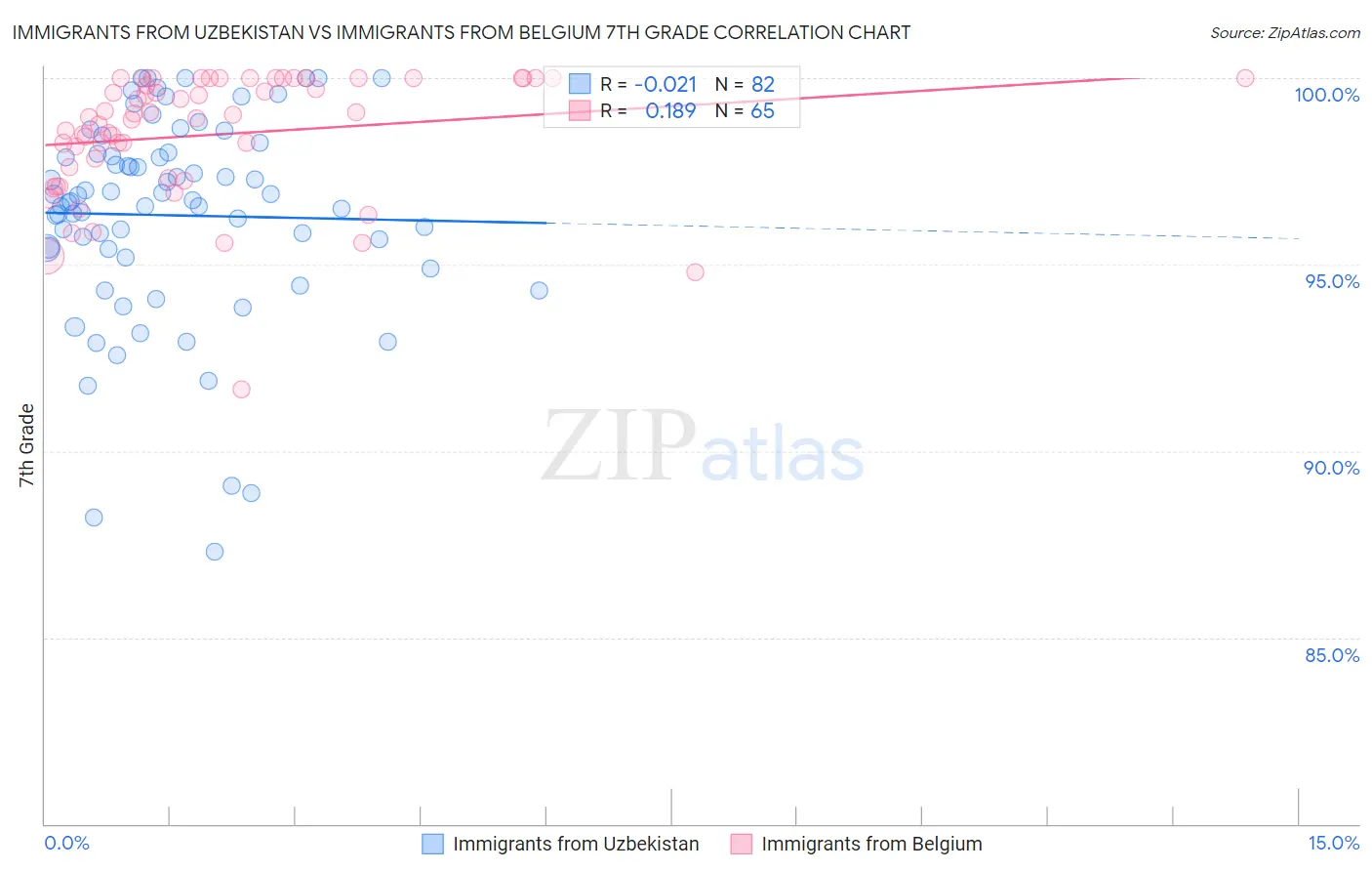 Immigrants from Uzbekistan vs Immigrants from Belgium 7th Grade