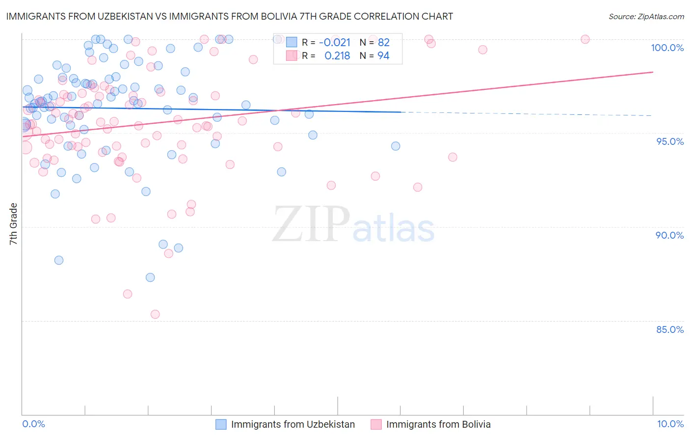Immigrants from Uzbekistan vs Immigrants from Bolivia 7th Grade