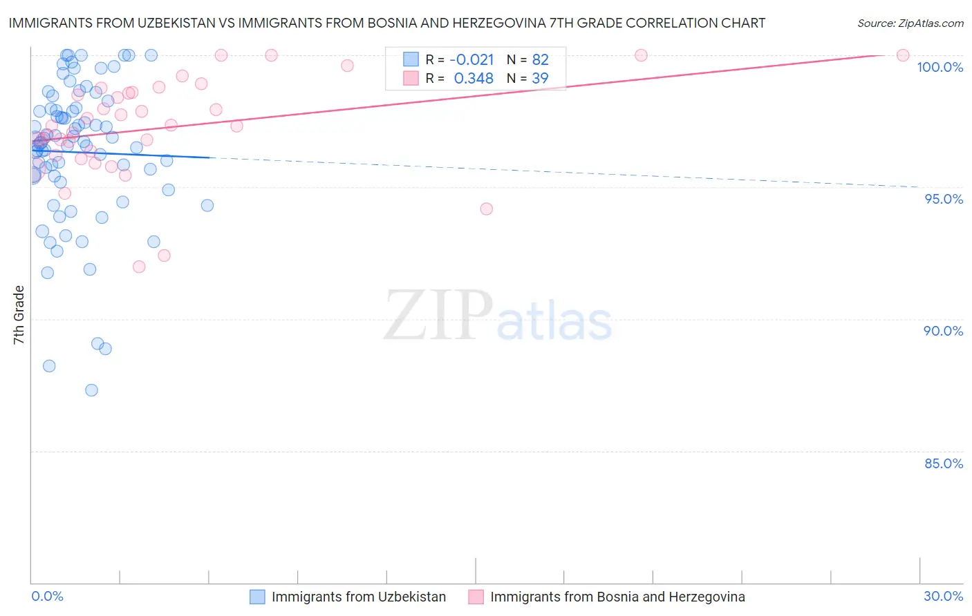 Immigrants from Uzbekistan vs Immigrants from Bosnia and Herzegovina 7th Grade