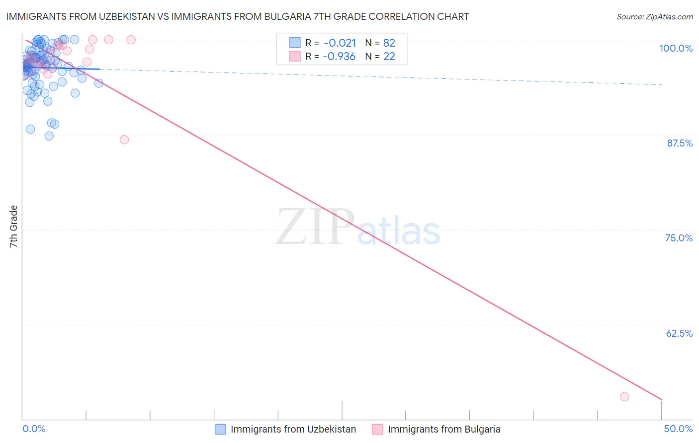 Immigrants from Uzbekistan vs Immigrants from Bulgaria 7th Grade
