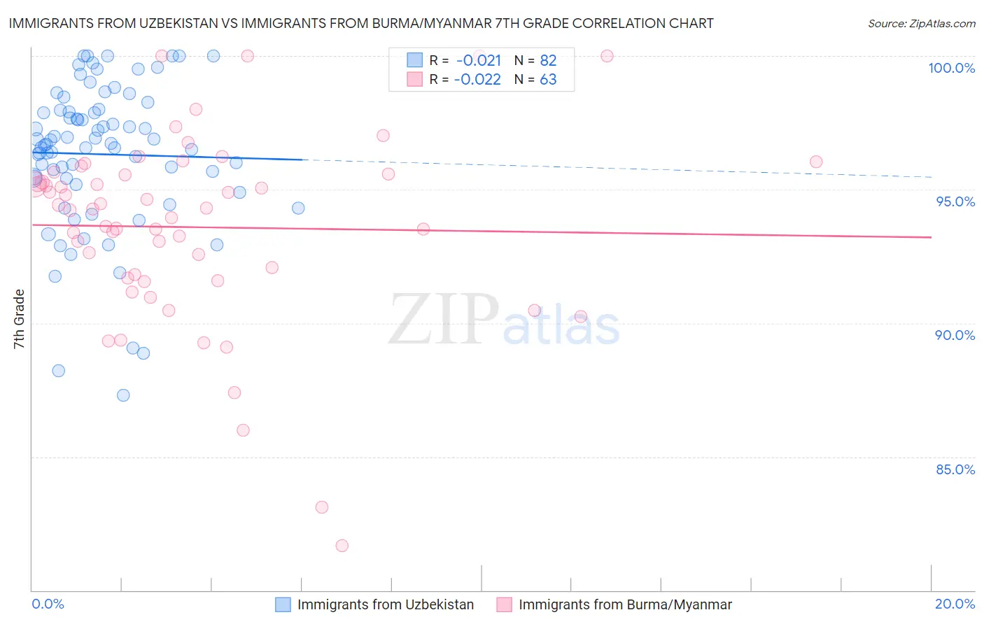 Immigrants from Uzbekistan vs Immigrants from Burma/Myanmar 7th Grade