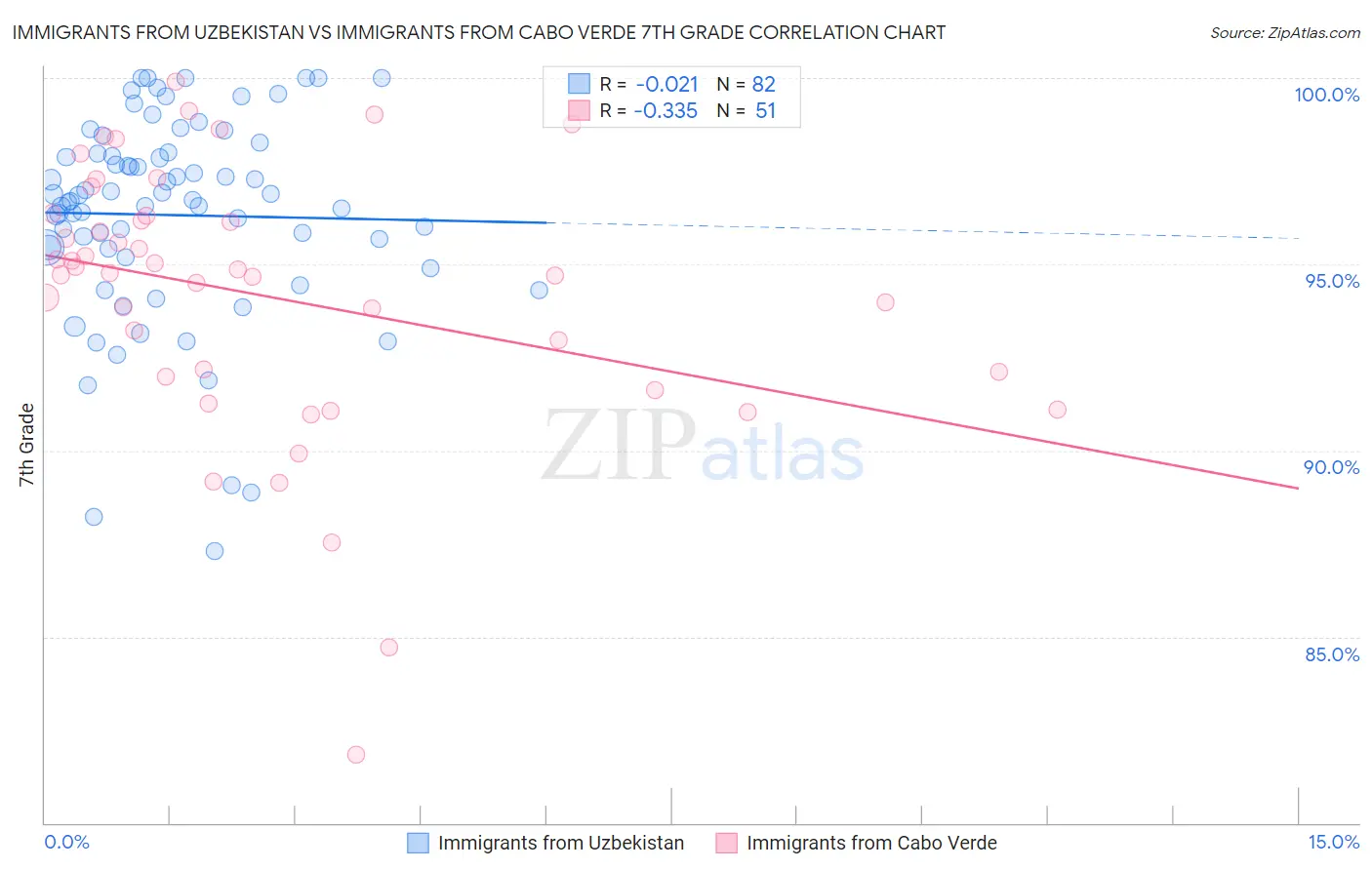 Immigrants from Uzbekistan vs Immigrants from Cabo Verde 7th Grade