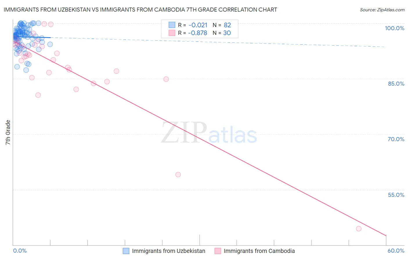 Immigrants from Uzbekistan vs Immigrants from Cambodia 7th Grade