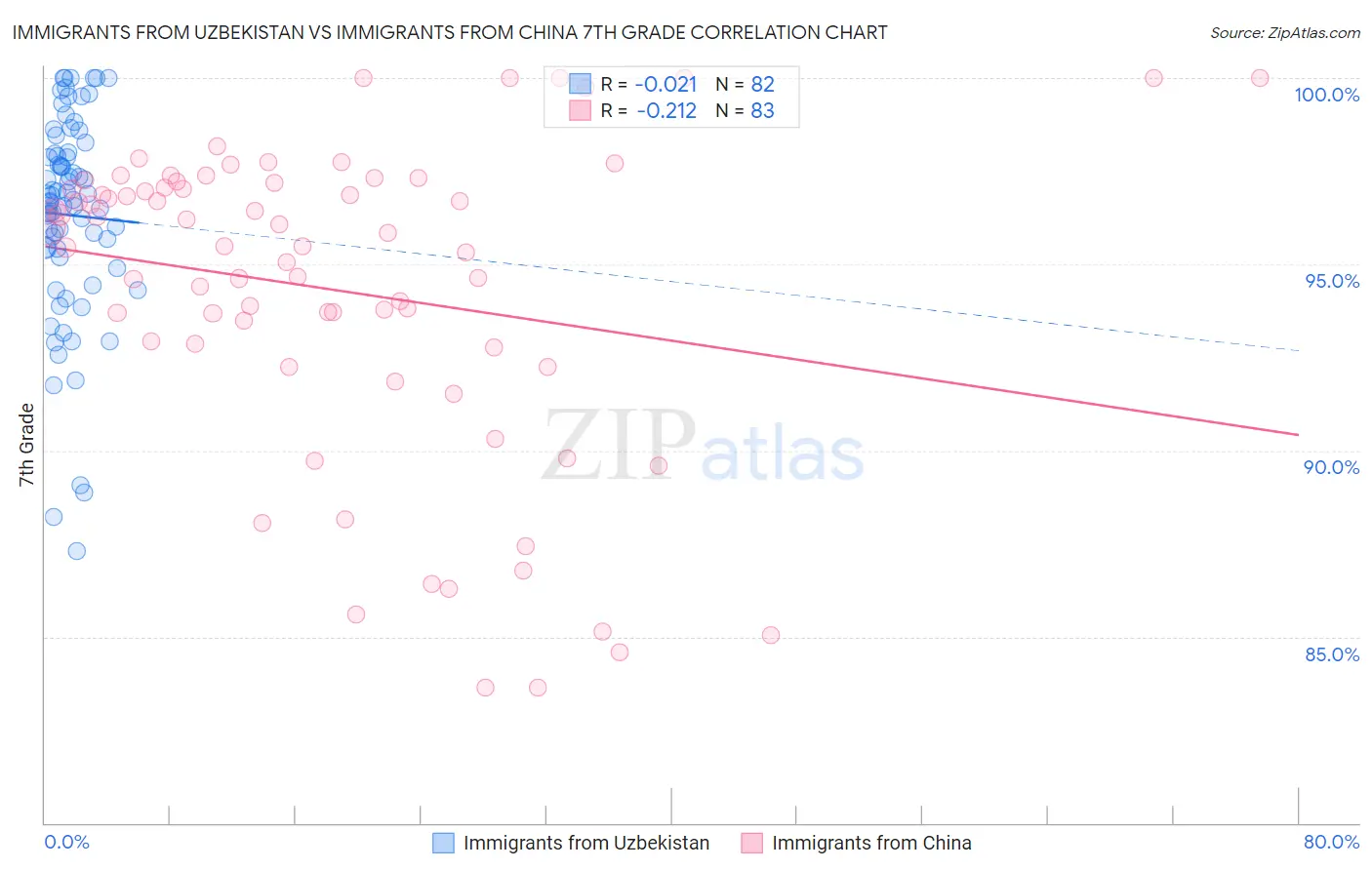 Immigrants from Uzbekistan vs Immigrants from China 7th Grade