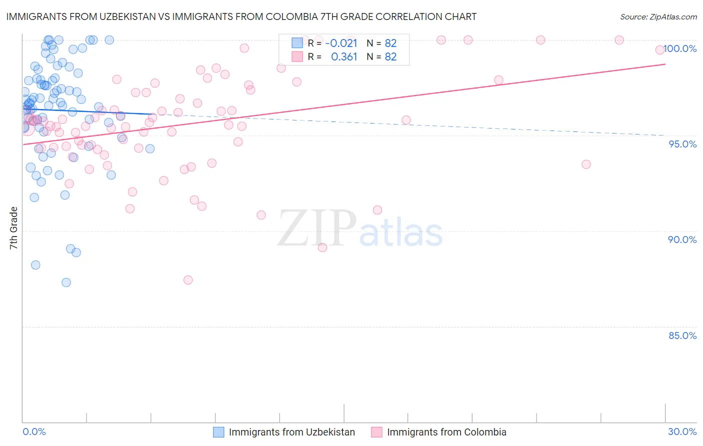 Immigrants from Uzbekistan vs Immigrants from Colombia 7th Grade