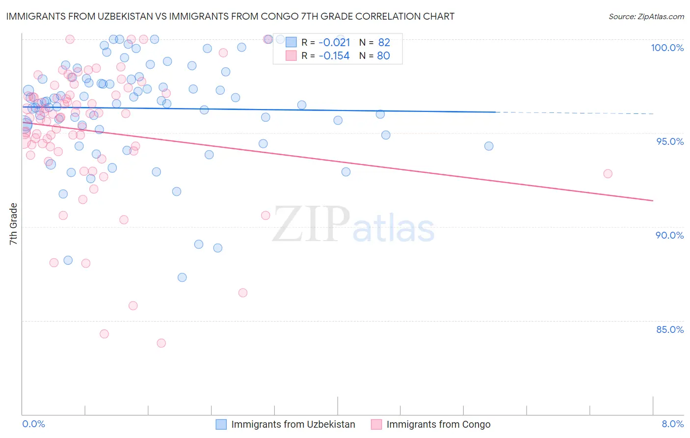 Immigrants from Uzbekistan vs Immigrants from Congo 7th Grade