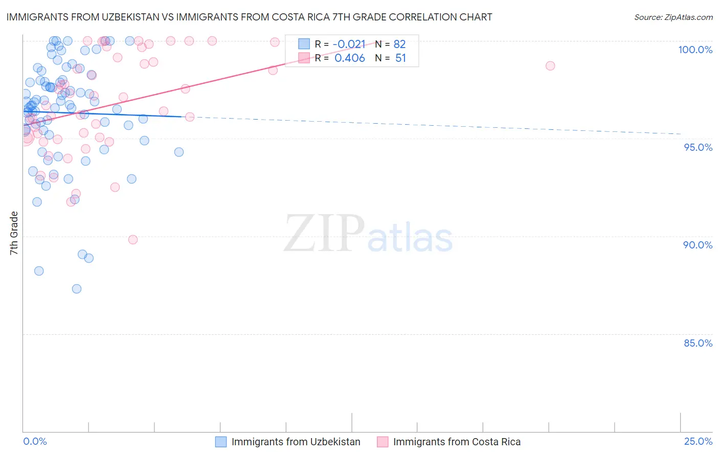 Immigrants from Uzbekistan vs Immigrants from Costa Rica 7th Grade