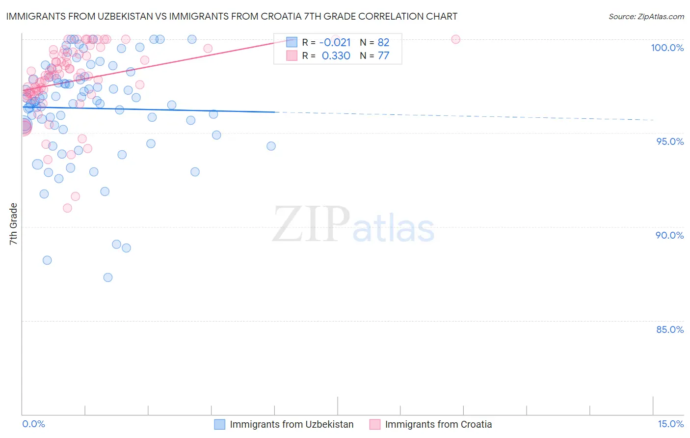 Immigrants from Uzbekistan vs Immigrants from Croatia 7th Grade