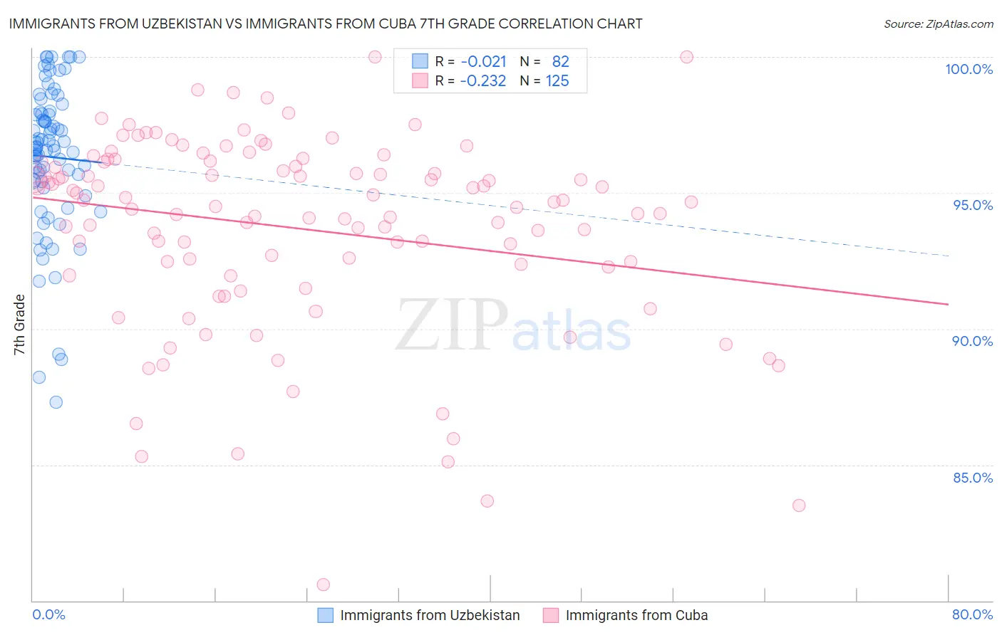 Immigrants from Uzbekistan vs Immigrants from Cuba 7th Grade