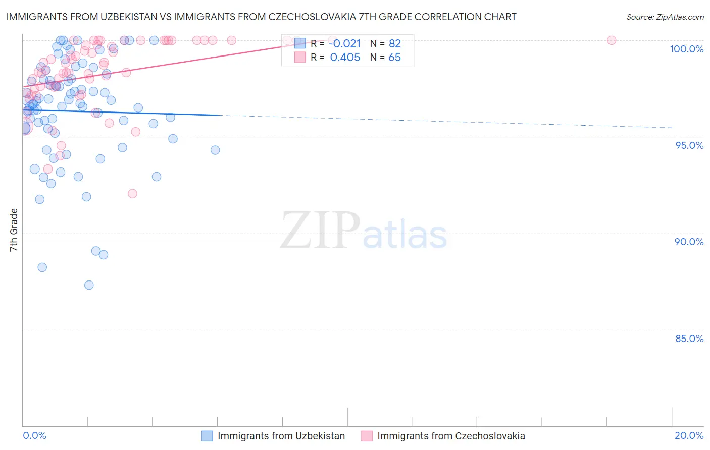 Immigrants from Uzbekistan vs Immigrants from Czechoslovakia 7th Grade