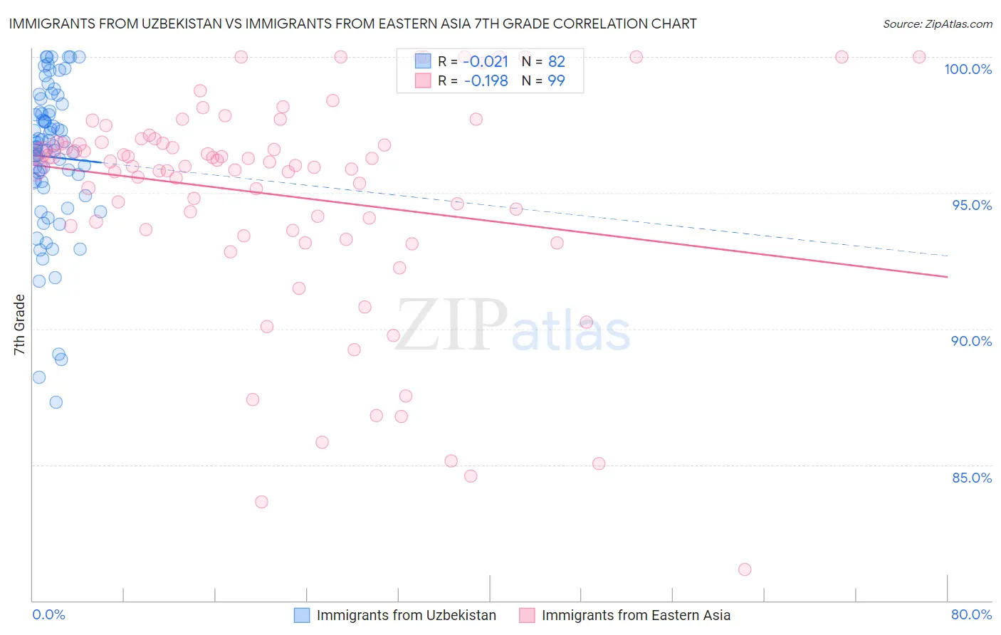 Immigrants from Uzbekistan vs Immigrants from Eastern Asia 7th Grade