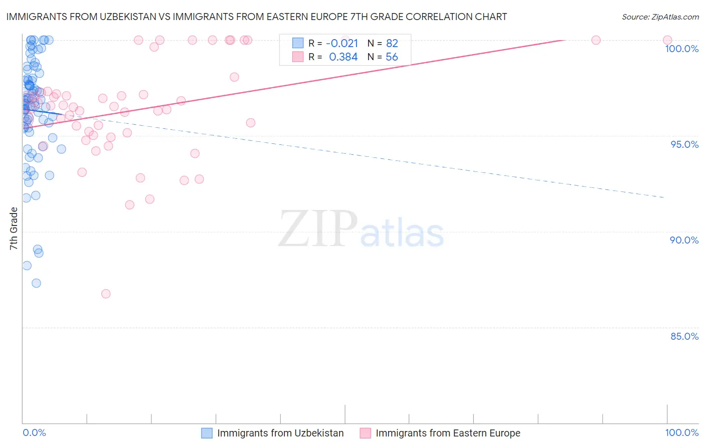 Immigrants from Uzbekistan vs Immigrants from Eastern Europe 7th Grade