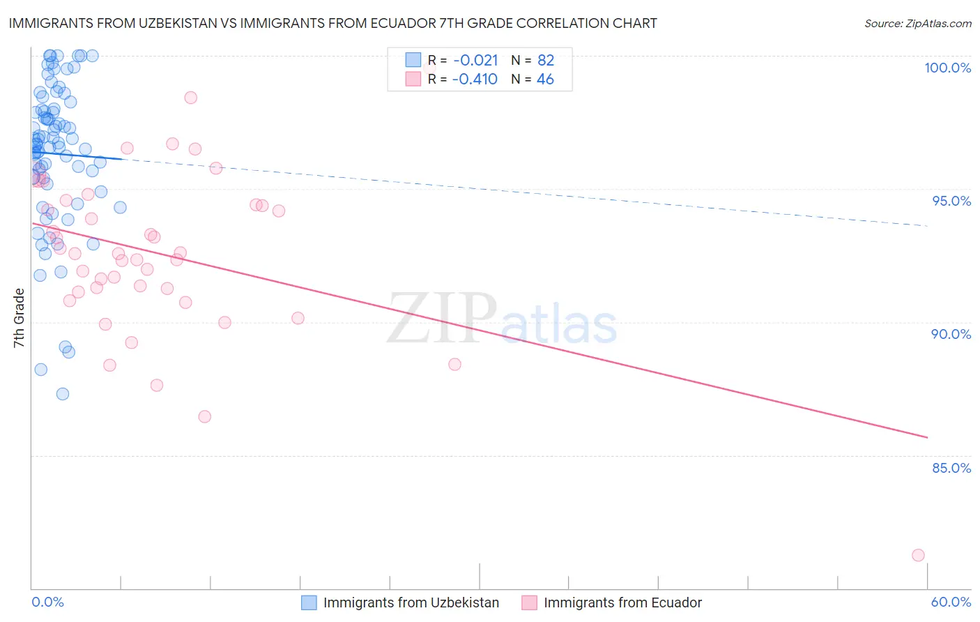 Immigrants from Uzbekistan vs Immigrants from Ecuador 7th Grade
