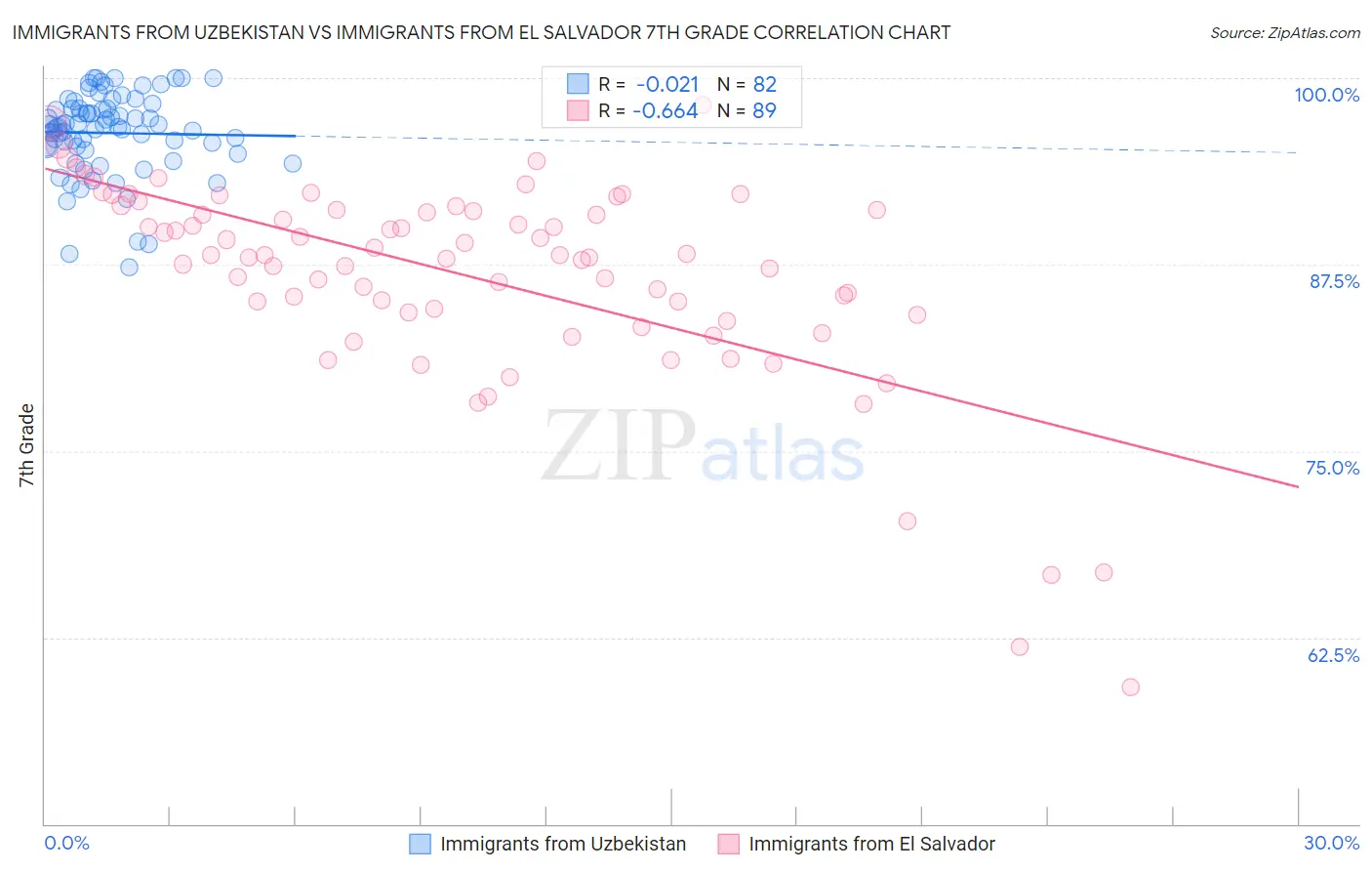 Immigrants from Uzbekistan vs Immigrants from El Salvador 7th Grade