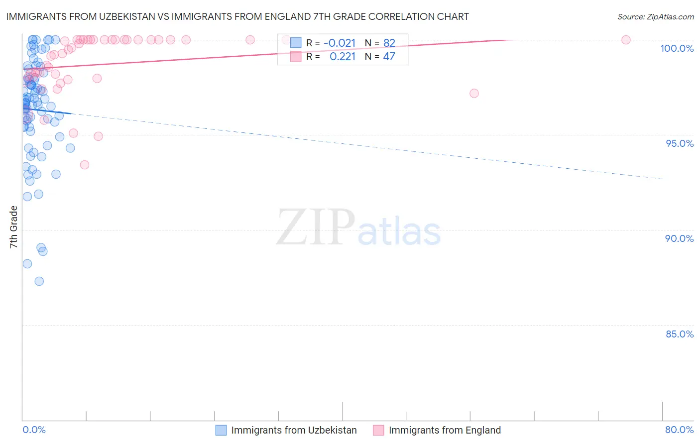 Immigrants from Uzbekistan vs Immigrants from England 7th Grade