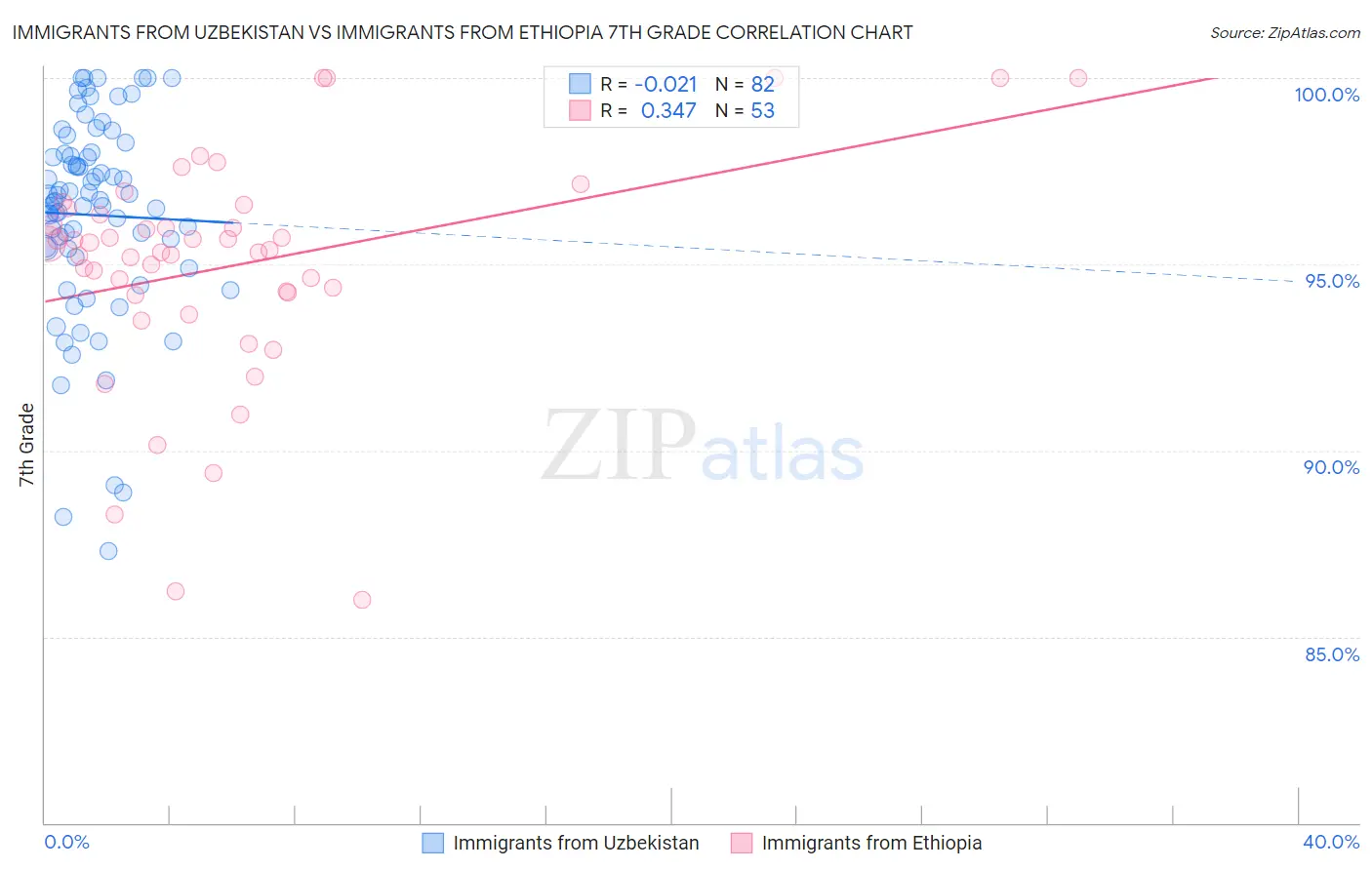 Immigrants from Uzbekistan vs Immigrants from Ethiopia 7th Grade