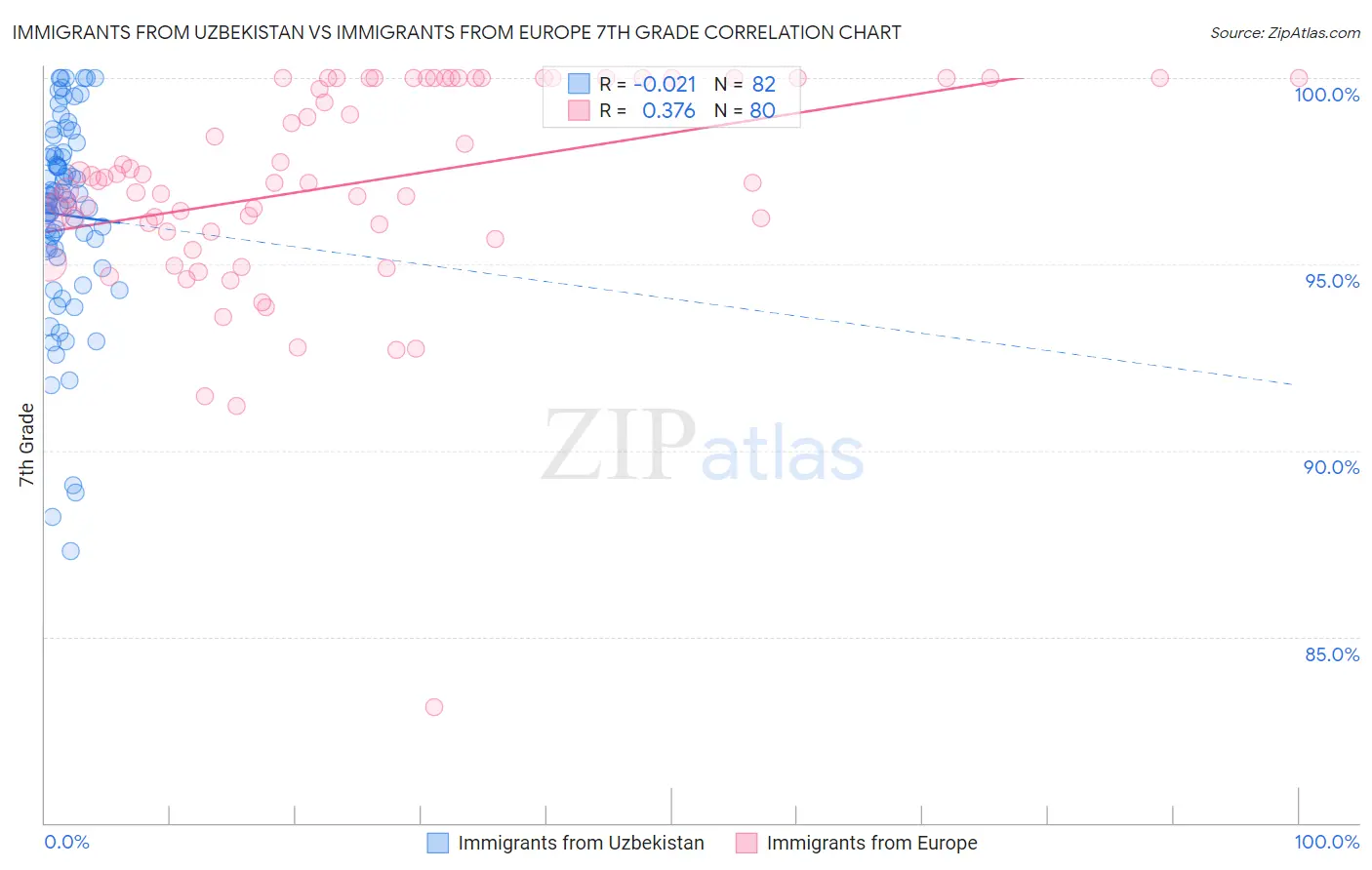 Immigrants from Uzbekistan vs Immigrants from Europe 7th Grade