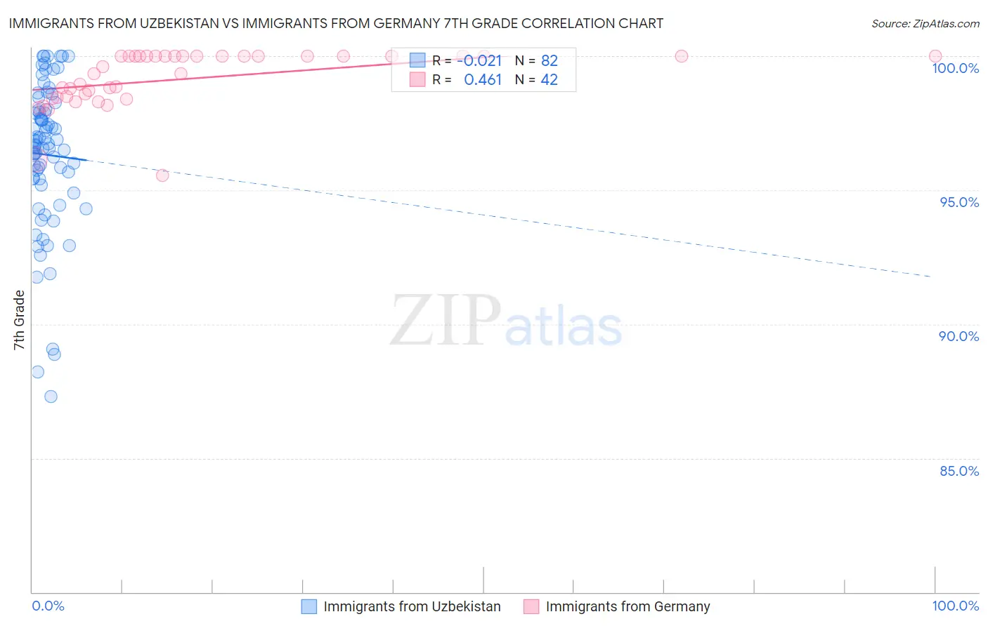 Immigrants from Uzbekistan vs Immigrants from Germany 7th Grade