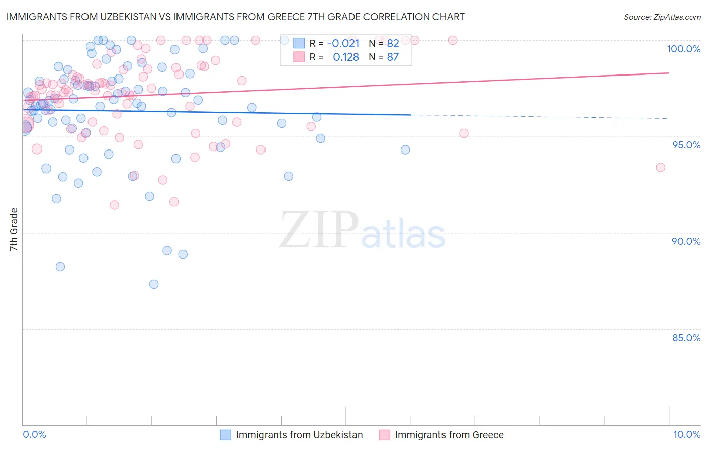 Immigrants from Uzbekistan vs Immigrants from Greece 7th Grade