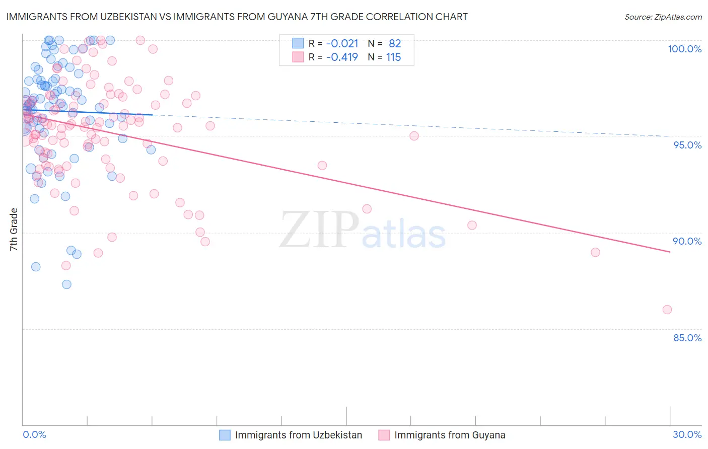 Immigrants from Uzbekistan vs Immigrants from Guyana 7th Grade