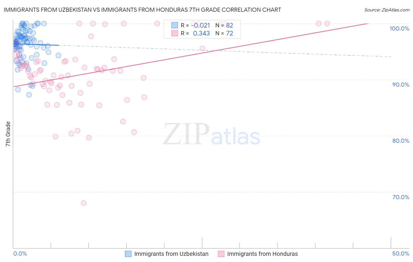 Immigrants from Uzbekistan vs Immigrants from Honduras 7th Grade