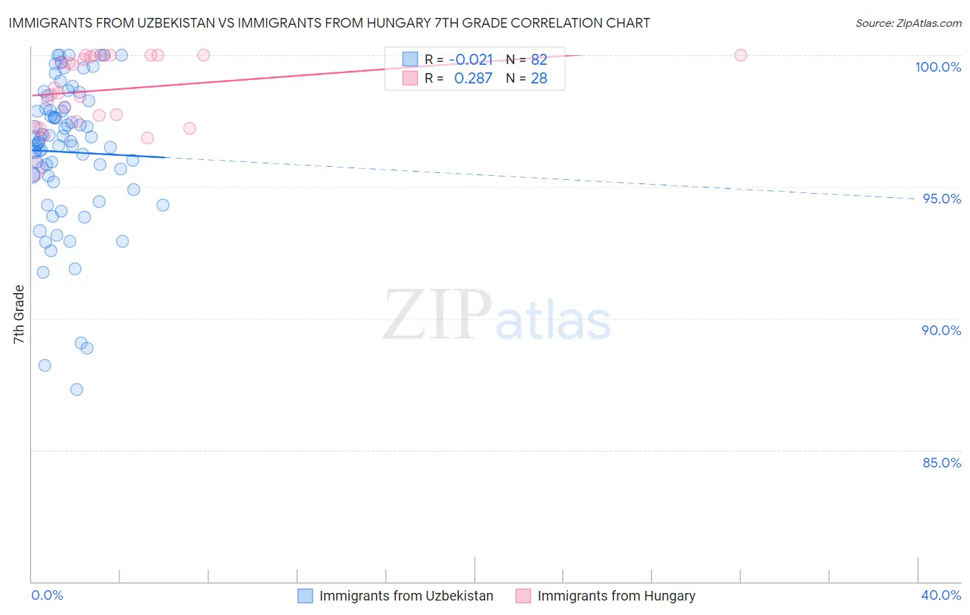 Immigrants from Uzbekistan vs Immigrants from Hungary 7th Grade