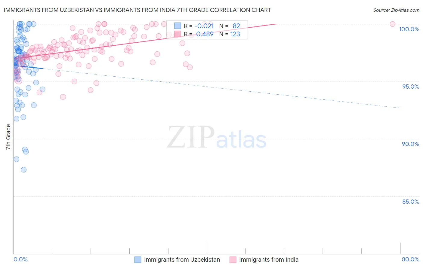 Immigrants from Uzbekistan vs Immigrants from India 7th Grade
