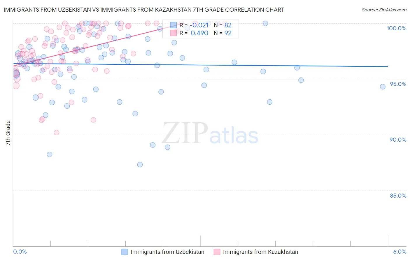 Immigrants from Uzbekistan vs Immigrants from Kazakhstan 7th Grade