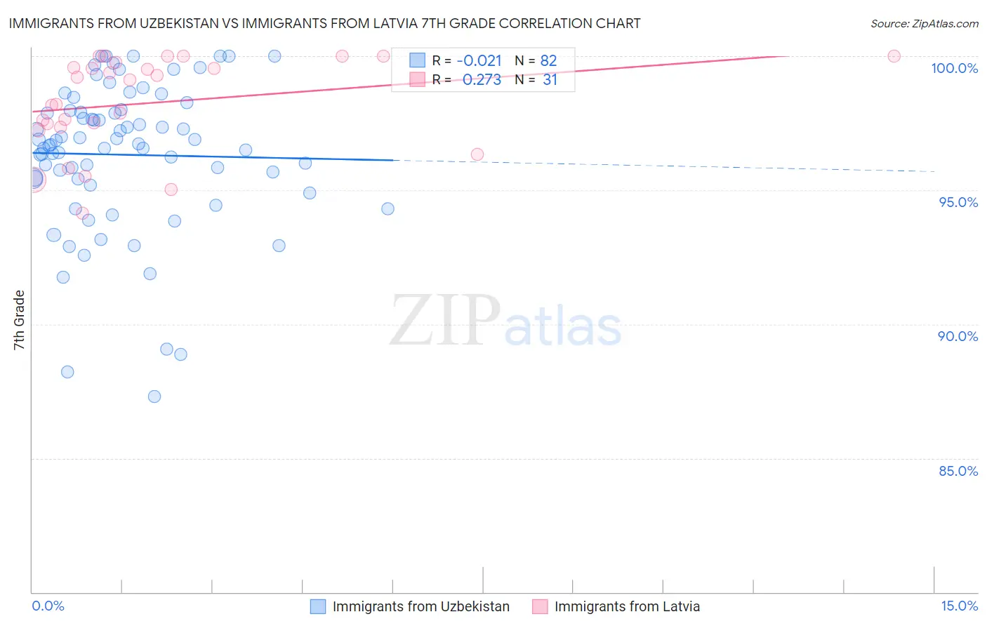 Immigrants from Uzbekistan vs Immigrants from Latvia 7th Grade