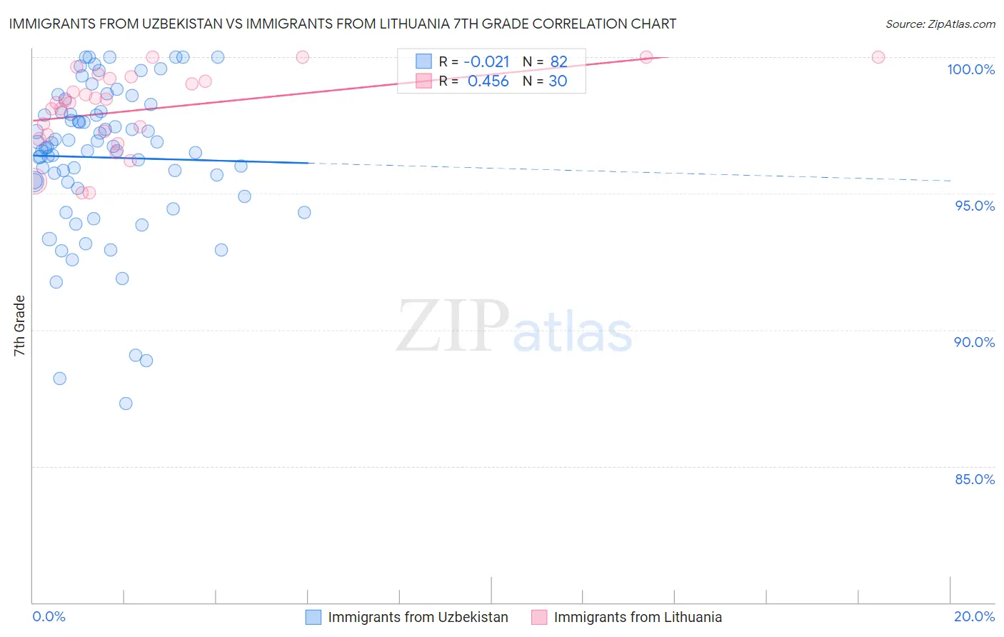 Immigrants from Uzbekistan vs Immigrants from Lithuania 7th Grade