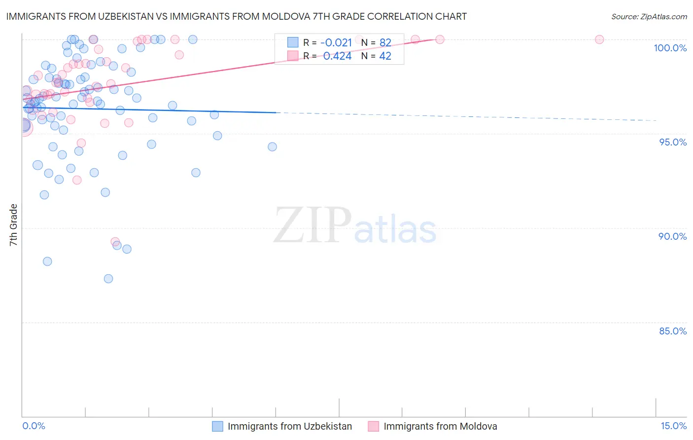 Immigrants from Uzbekistan vs Immigrants from Moldova 7th Grade