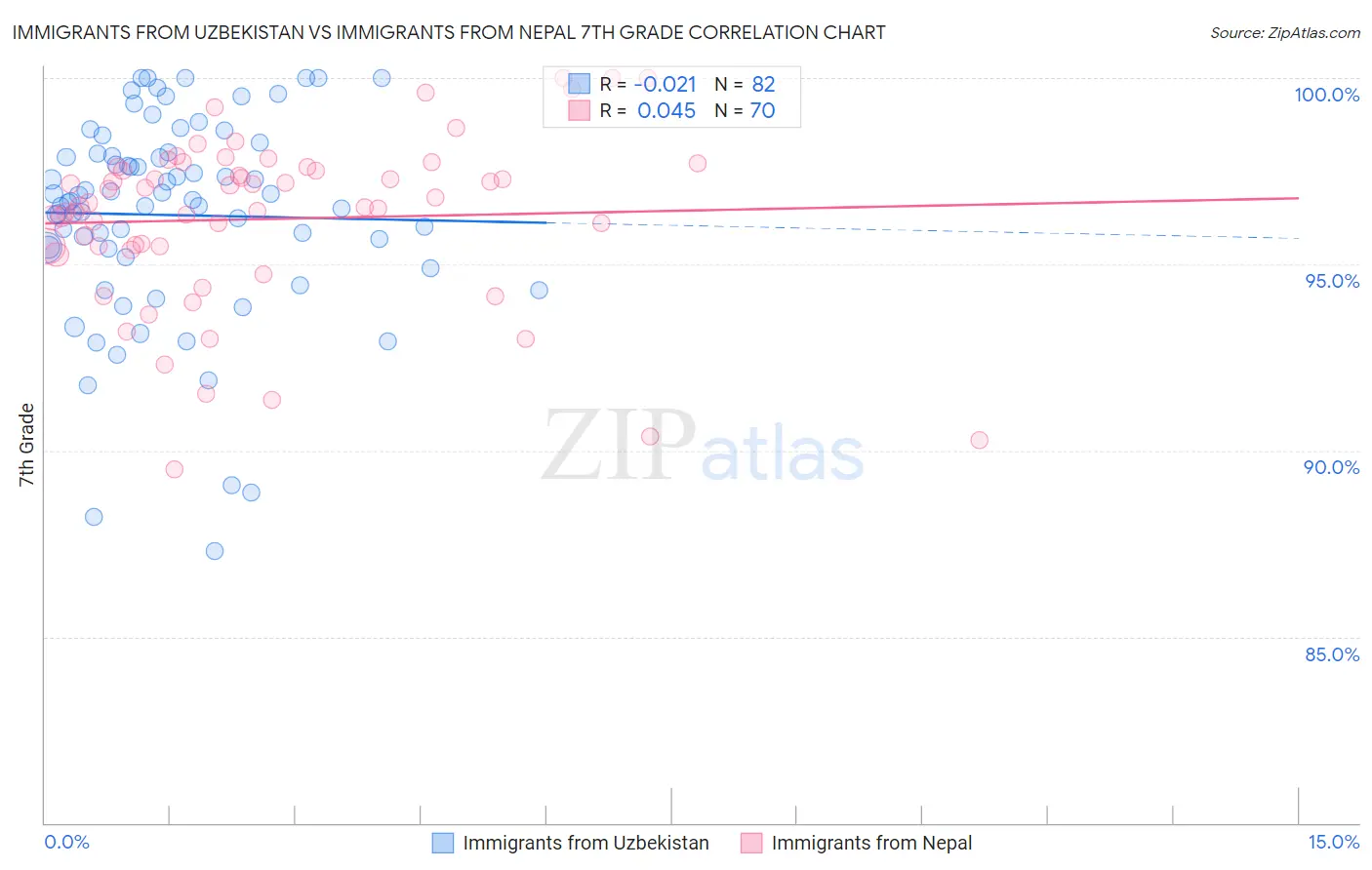 Immigrants from Uzbekistan vs Immigrants from Nepal 7th Grade