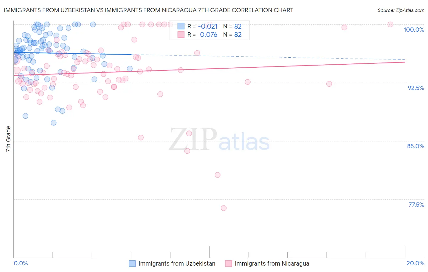 Immigrants from Uzbekistan vs Immigrants from Nicaragua 7th Grade