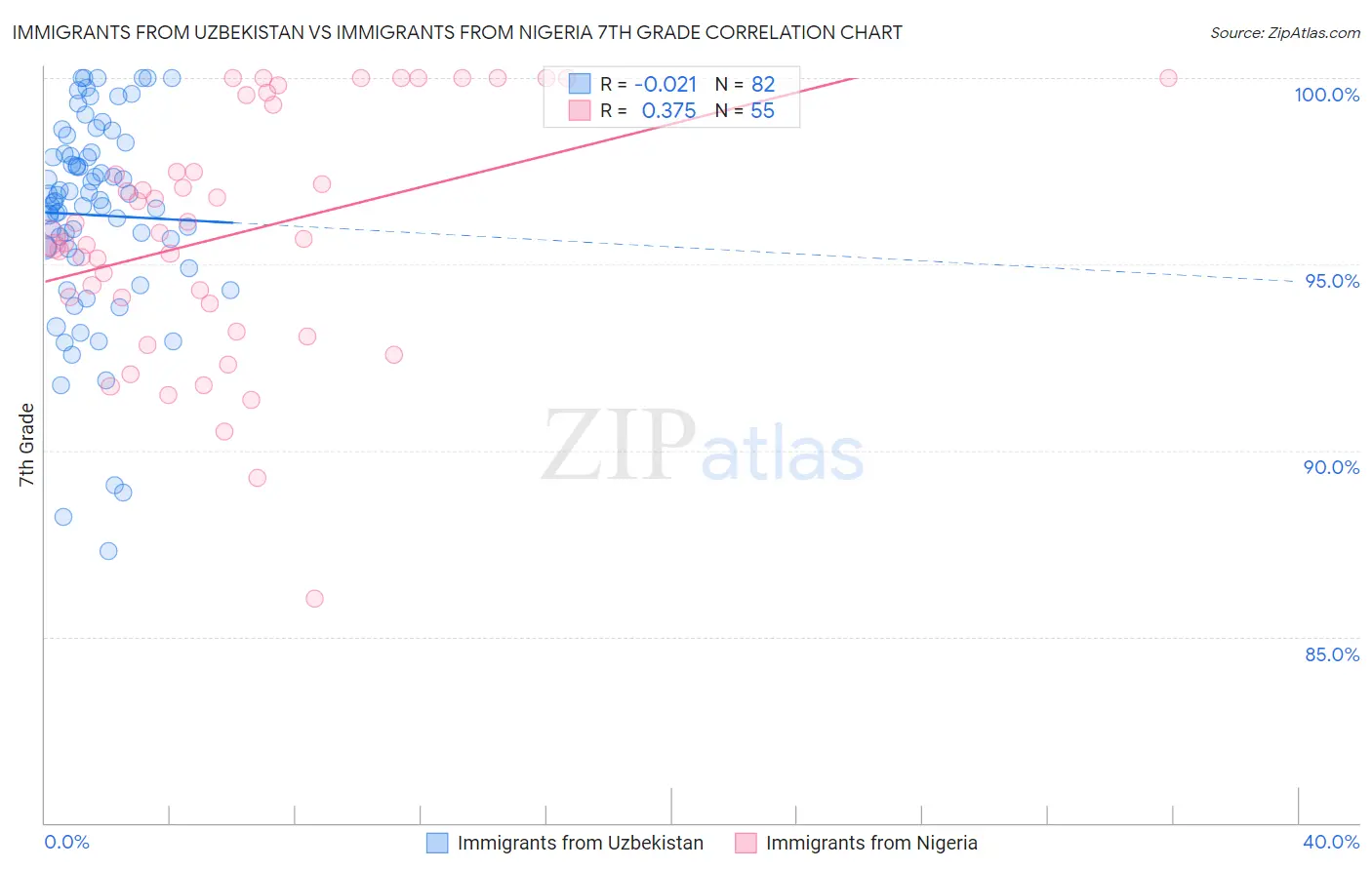 Immigrants from Uzbekistan vs Immigrants from Nigeria 7th Grade