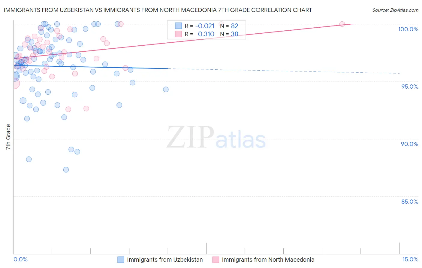 Immigrants from Uzbekistan vs Immigrants from North Macedonia 7th Grade