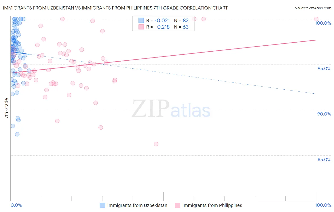 Immigrants from Uzbekistan vs Immigrants from Philippines 7th Grade