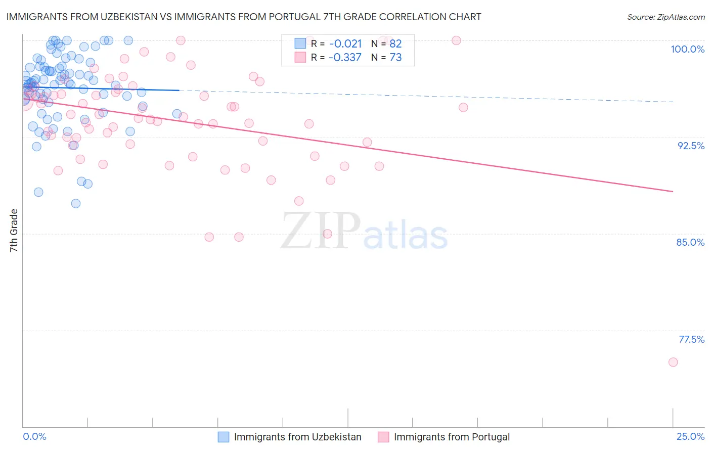 Immigrants from Uzbekistan vs Immigrants from Portugal 7th Grade