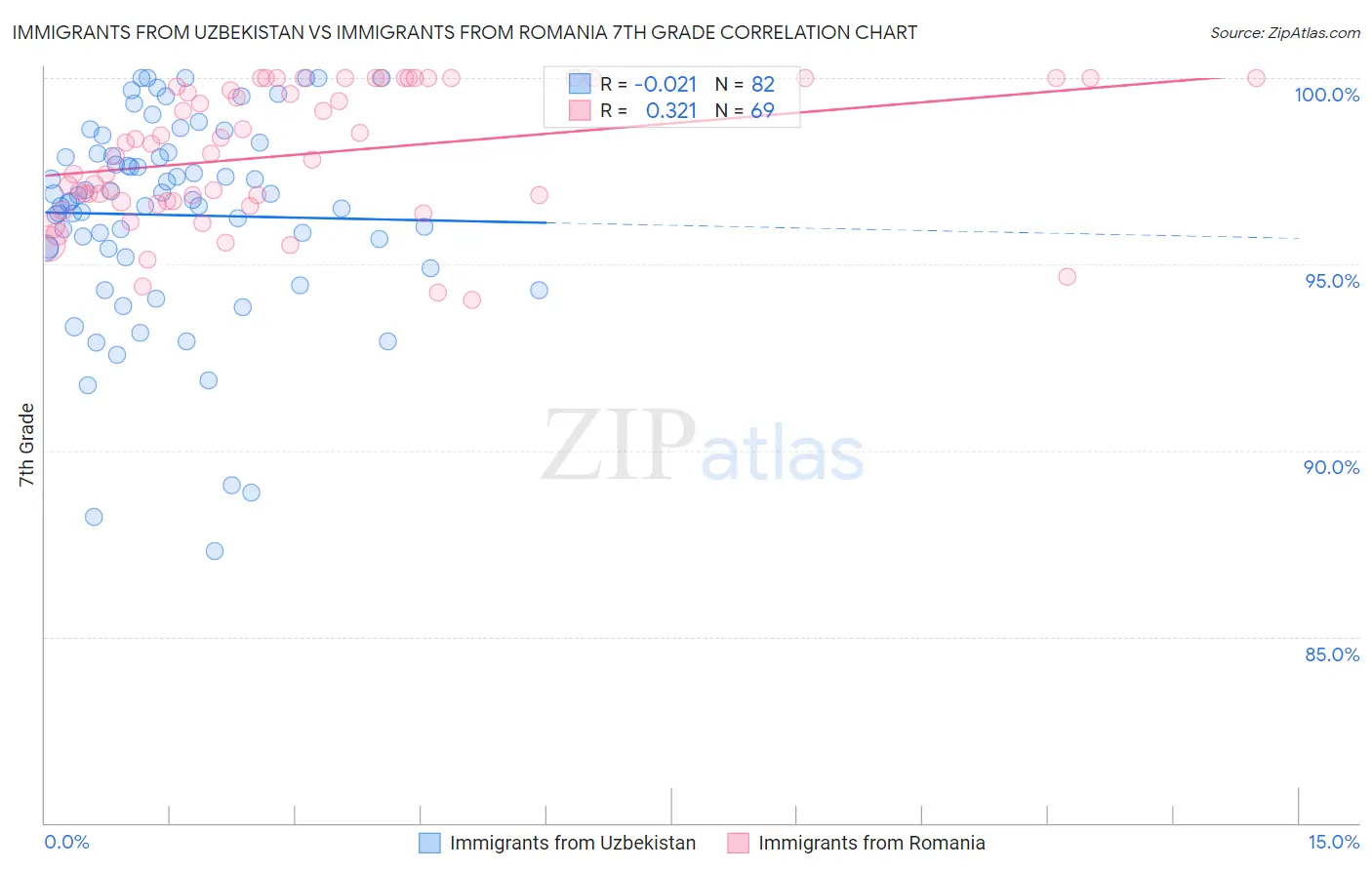 Immigrants from Uzbekistan vs Immigrants from Romania 7th Grade
