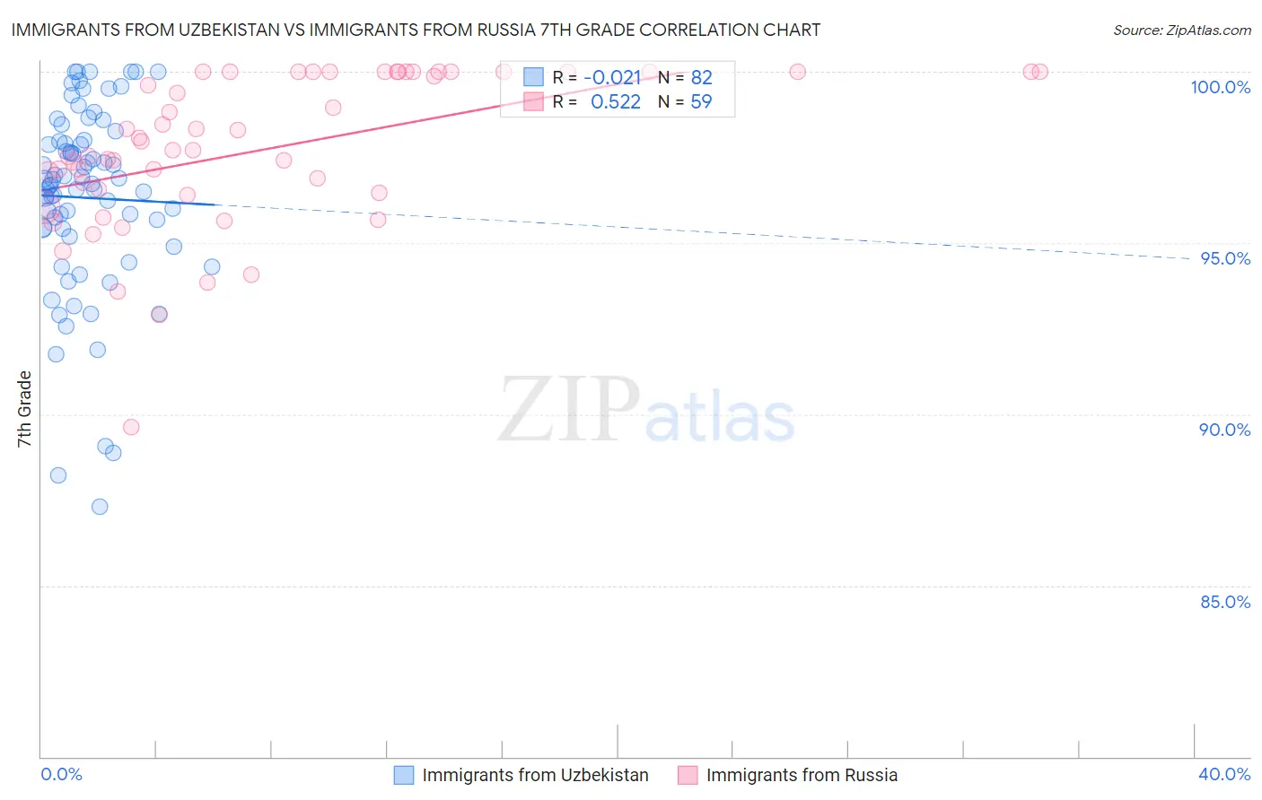 Immigrants from Uzbekistan vs Immigrants from Russia 7th Grade