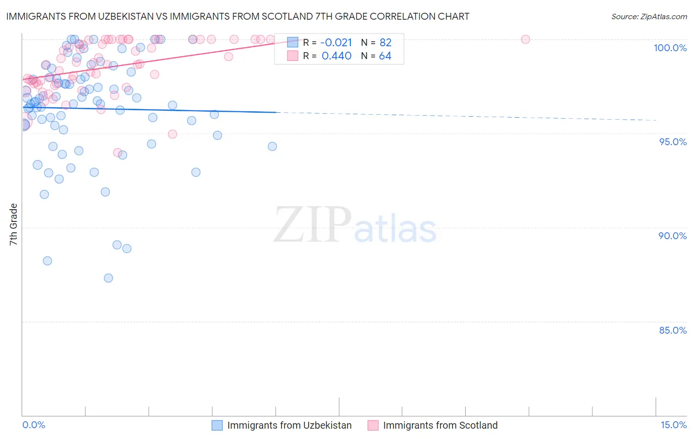 Immigrants from Uzbekistan vs Immigrants from Scotland 7th Grade