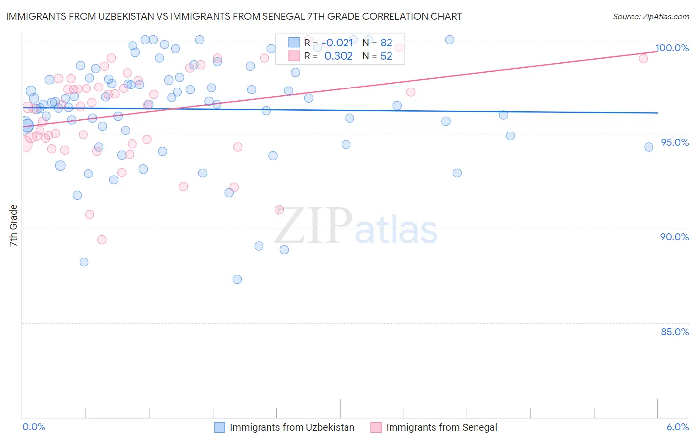 Immigrants from Uzbekistan vs Immigrants from Senegal 7th Grade