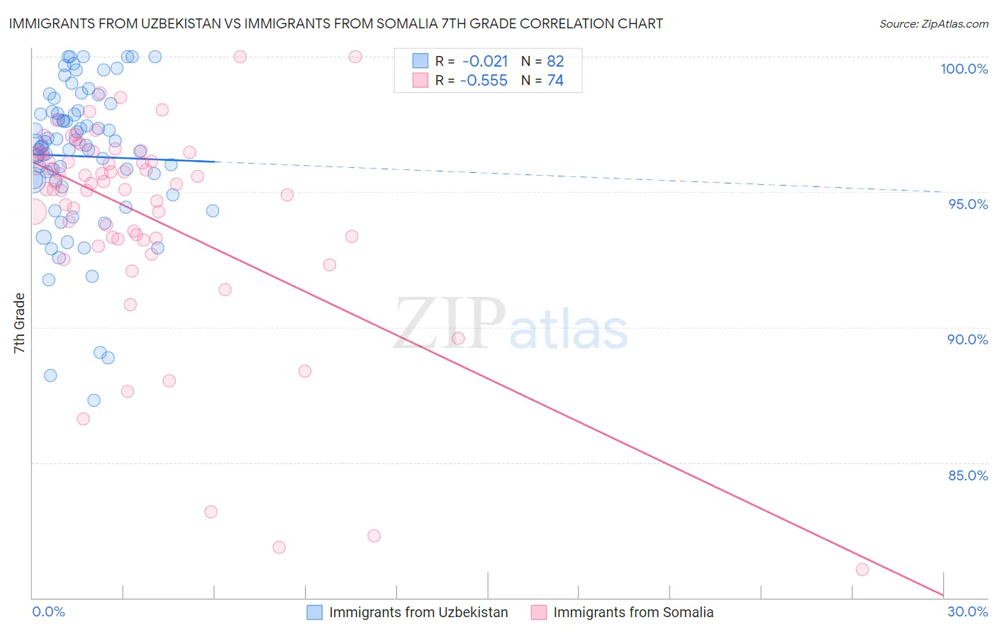 Immigrants from Uzbekistan vs Immigrants from Somalia 7th Grade
