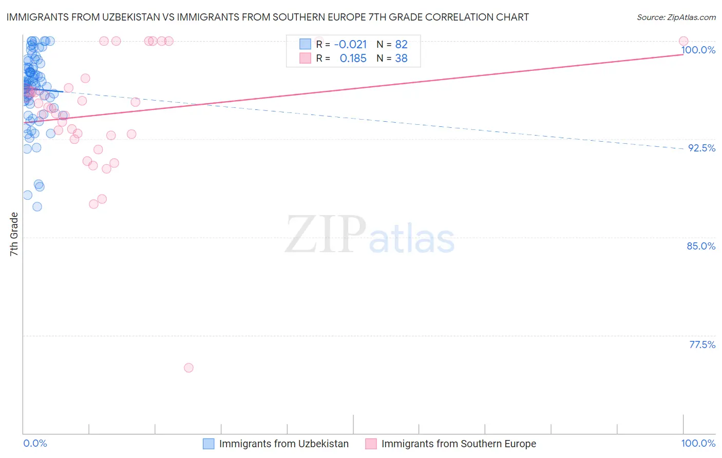 Immigrants from Uzbekistan vs Immigrants from Southern Europe 7th Grade