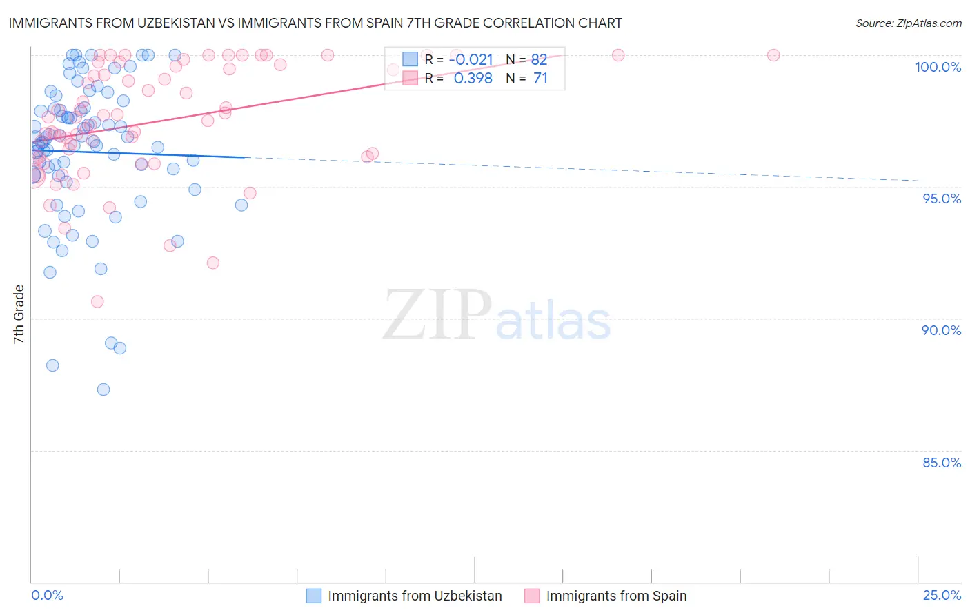 Immigrants from Uzbekistan vs Immigrants from Spain 7th Grade