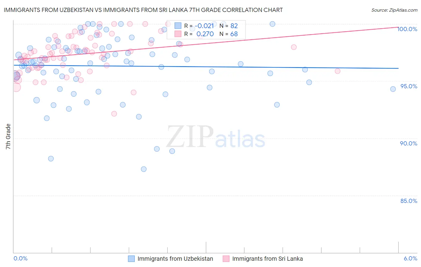 Immigrants from Uzbekistan vs Immigrants from Sri Lanka 7th Grade