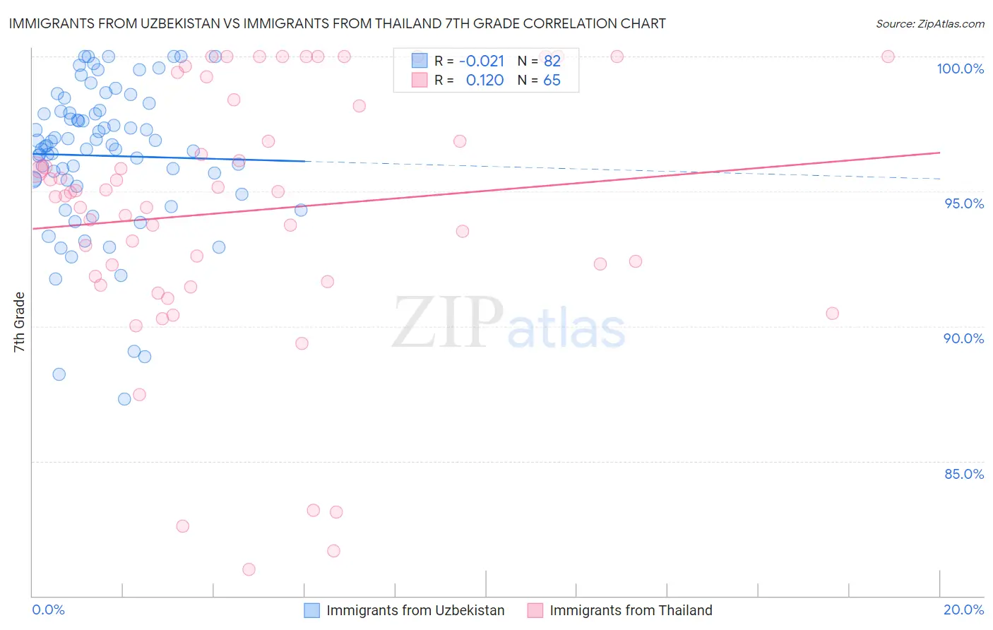 Immigrants from Uzbekistan vs Immigrants from Thailand 7th Grade