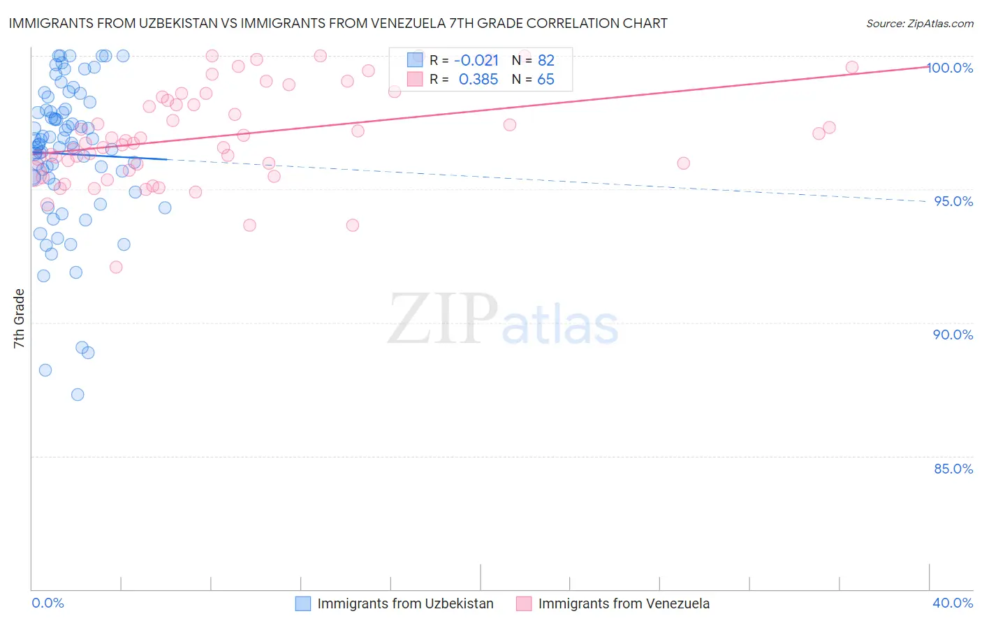 Immigrants from Uzbekistan vs Immigrants from Venezuela 7th Grade