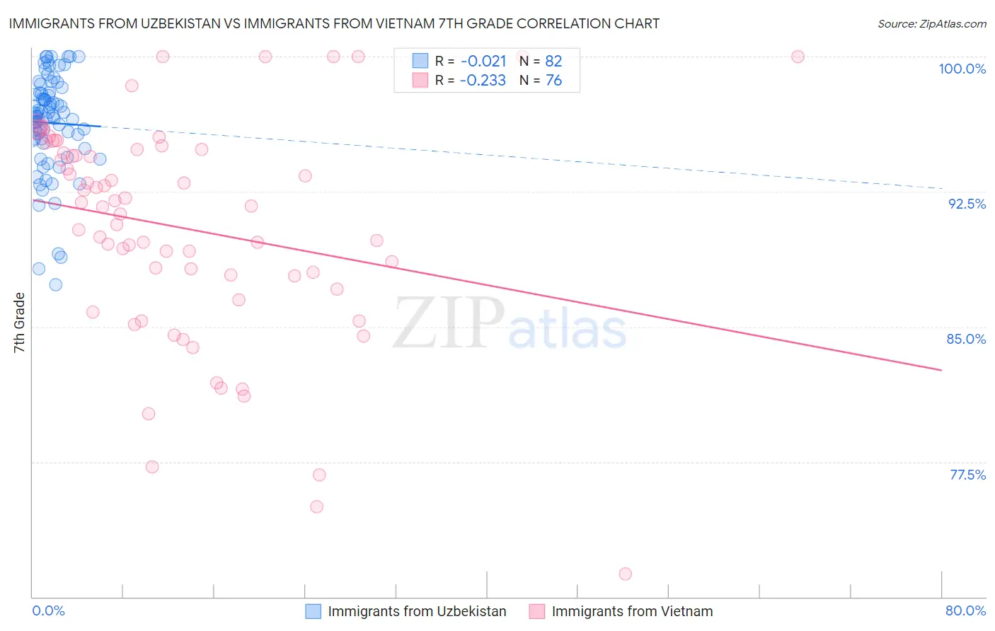 Immigrants from Uzbekistan vs Immigrants from Vietnam 7th Grade
